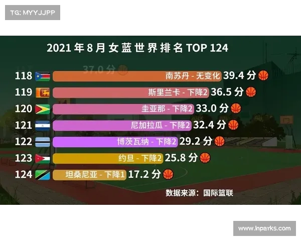 FIBA官方发布U19女篮世界杯战力榜 中国女篮排名第七 美国队保持榜首位置 FIBA官方发布U19女篮世界杯战力榜 中国女篮排名第七 美国队保持榜首位置